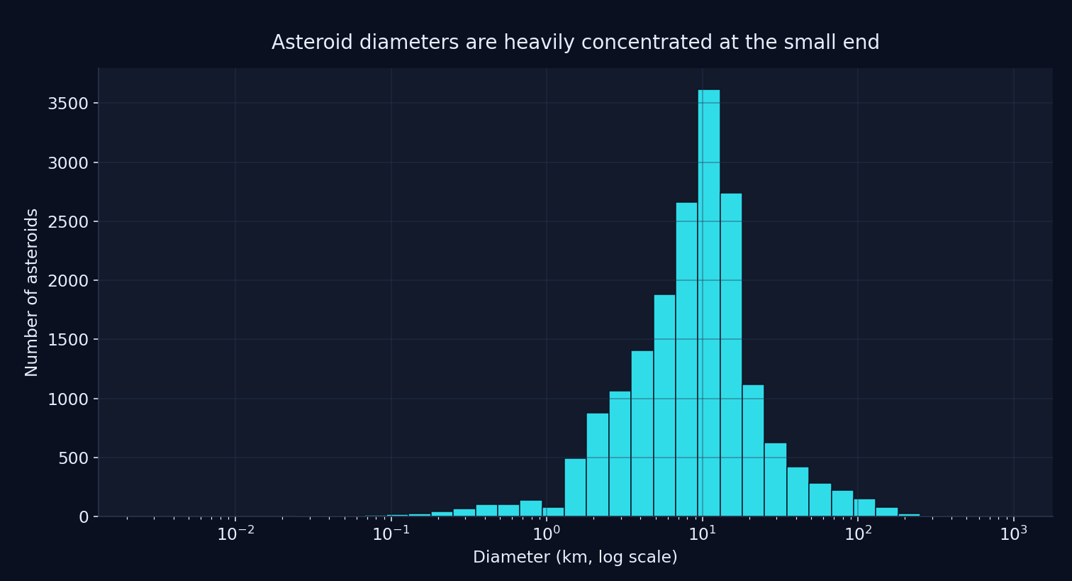 Asteroid diameters are heavily concentrated at the small end