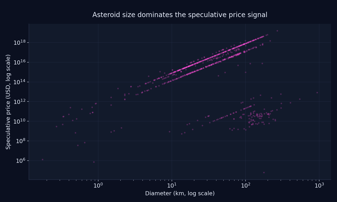 Asteroid size dominates the speculative price signal