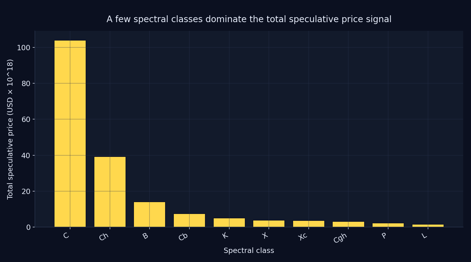 A few spectral classes dominate the total speculative price signal